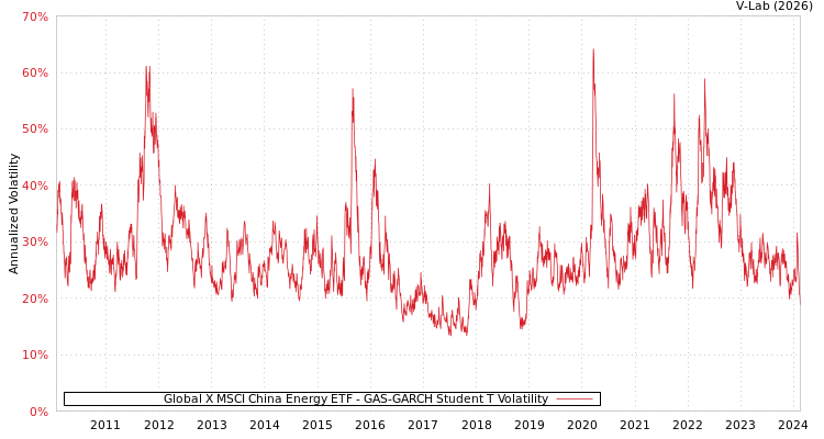 graph of Global X MSCI China Energy ETF GAS-GARCH-T