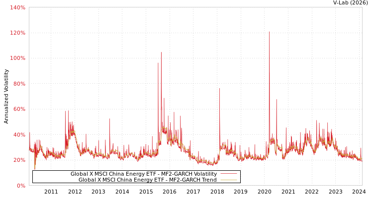 graph of Global X MSCI China Energy ETF MF2-GARCH