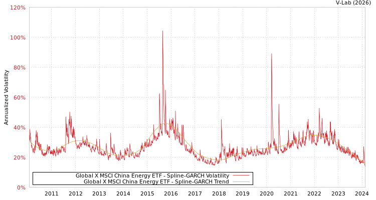 graph of Global X MSCI China Energy ETF SGARCH