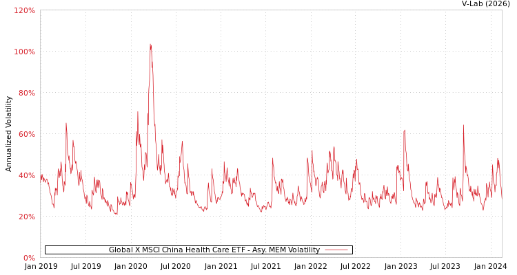 graph of Global X MSCI China Health Care ETF AMEM