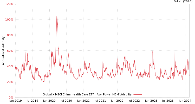 graph of Global X MSCI China Health Care ETF APMEM