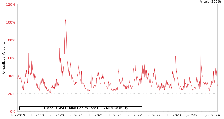 graph of Global X MSCI China Health Care ETF MEM