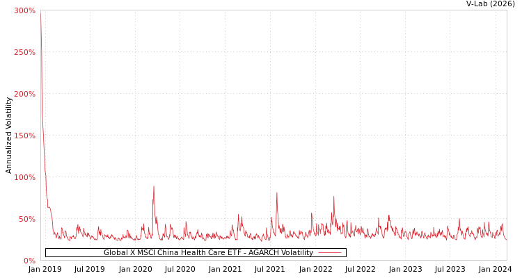 graph of Global X MSCI China Health Care ETF AGARCH