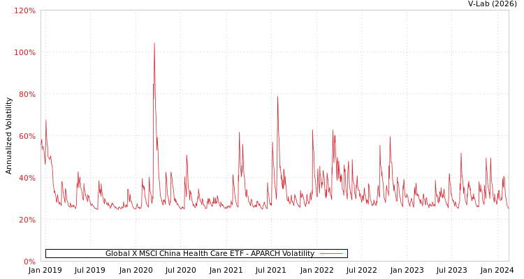 graph of Global X MSCI China Health Care ETF APARCH