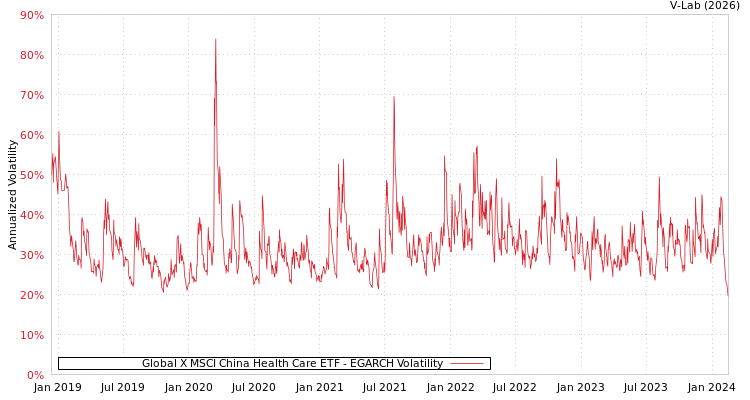 graph of Global X MSCI China Health Care ETF EGARCH