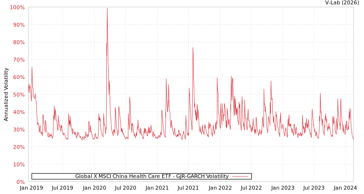 graph of Global X MSCI China Health Care ETF GJR-GARCH