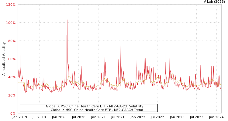 graph of Global X MSCI China Health Care ETF MF2-GARCH