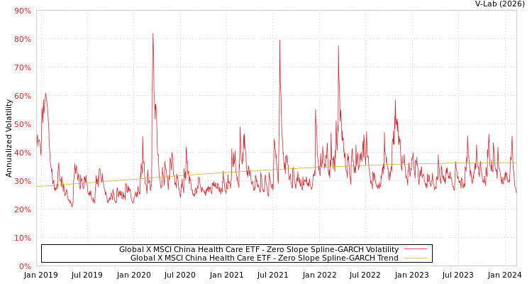 graph of Global X MSCI China Health Care ETF S0GARCH