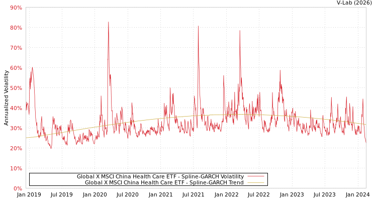 graph of Global X MSCI China Health Care ETF SGARCH