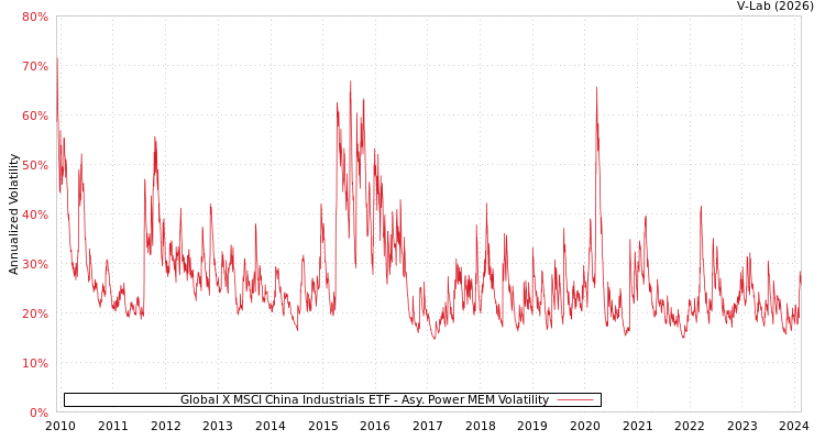 graph of Global X MSCI China Industrials ETF APMEM