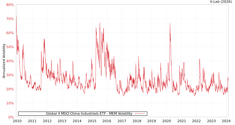 graph of Global X MSCI China Industrials ETF MEM