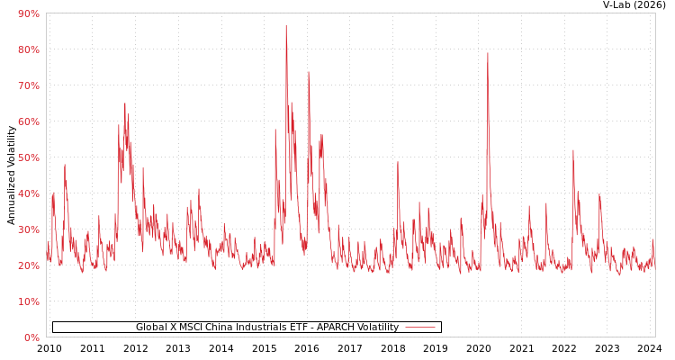 graph of Global X MSCI China Industrials ETF APARCH