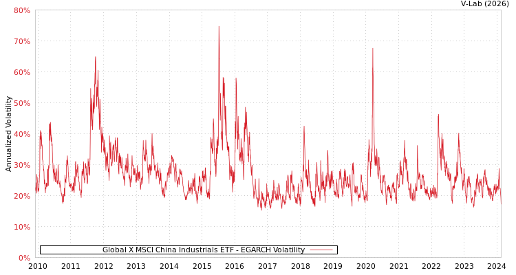 graph of Global X MSCI China Industrials ETF EGARCH