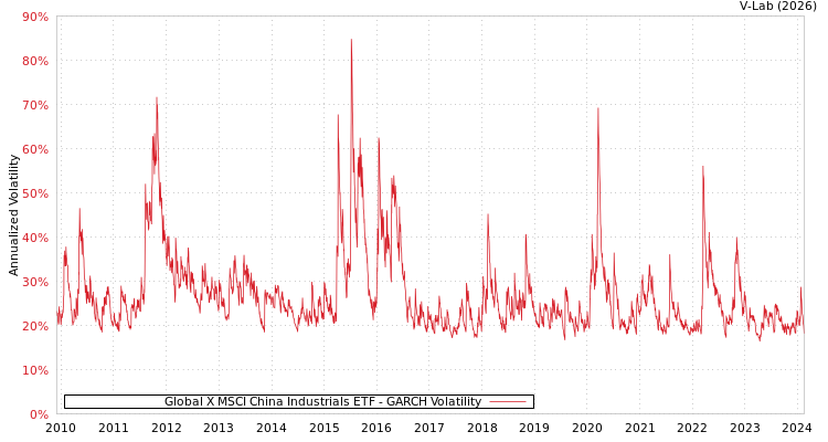 graph of Global X MSCI China Industrials ETF GARCH