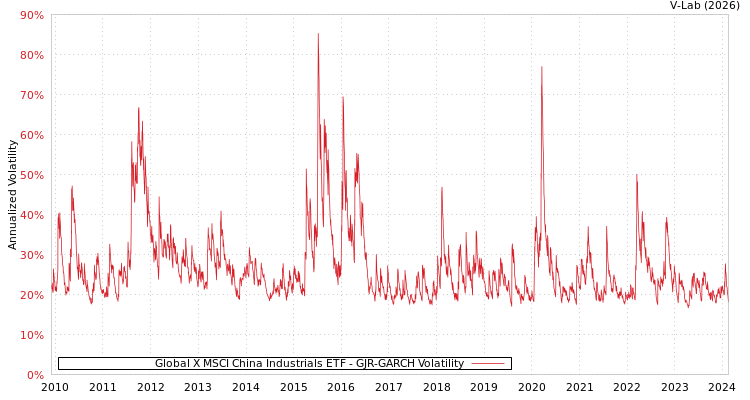 graph of Global X MSCI China Industrials ETF GJR-GARCH