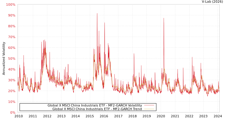 graph of Global X MSCI China Industrials ETF MF2-GARCH