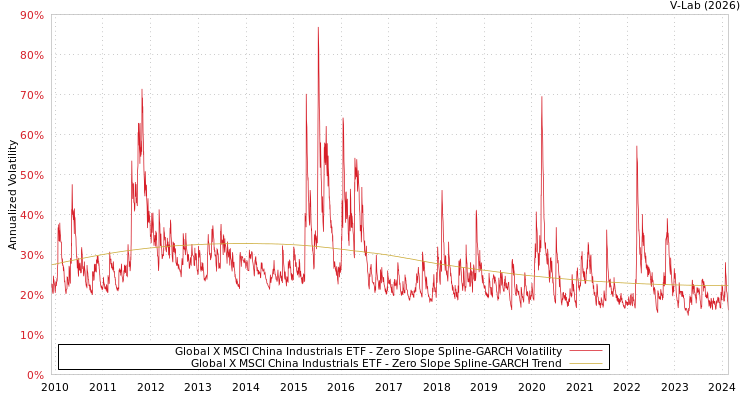 graph of Global X MSCI China Industrials ETF S0GARCH