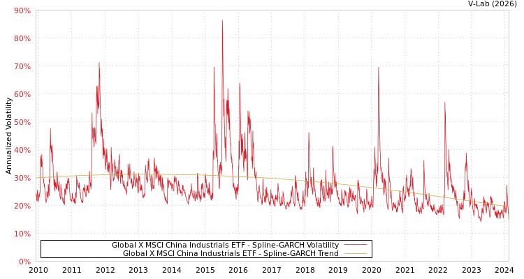 graph of Global X MSCI China Industrials ETF SGARCH
