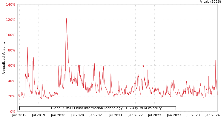 graph of Global X MSCI China Information Technology ETF AMEM
