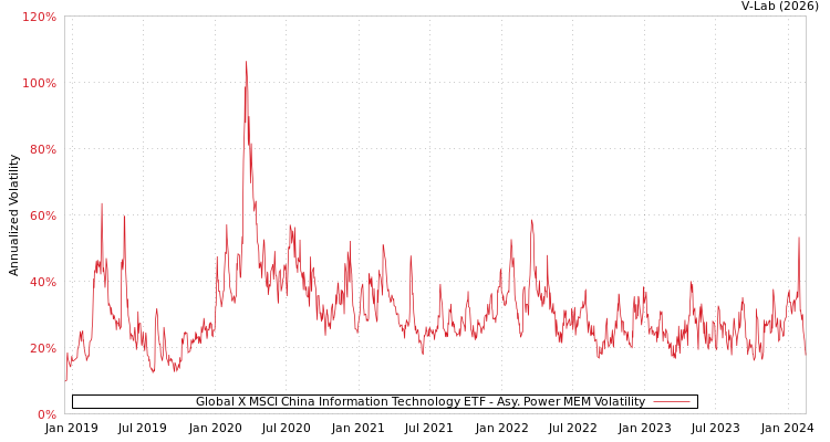 graph of Global X MSCI China Information Technology ETF APMEM