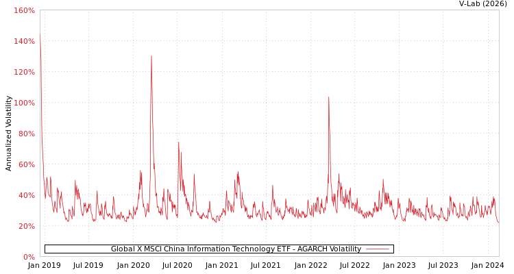 graph of Global X MSCI China Information Technology ETF AGARCH
