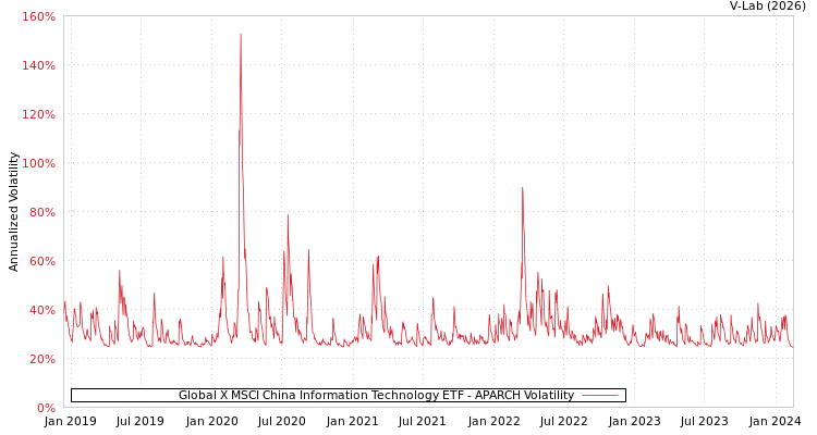 graph of Global X MSCI China Information Technology ETF APARCH