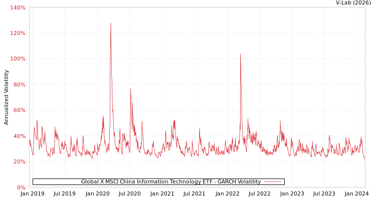 graph of Global X MSCI China Information Technology ETF GARCH