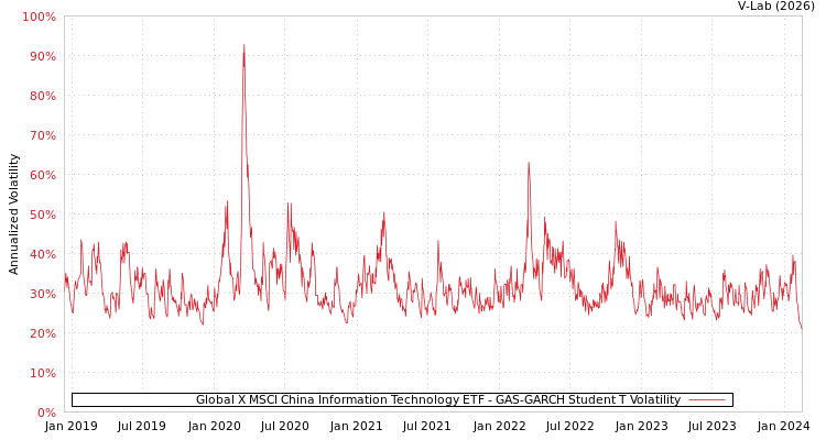 graph of Global X MSCI China Information Technology ETF GAS-GARCH-T