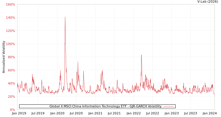 graph of Global X MSCI China Information Technology ETF GJR-GARCH