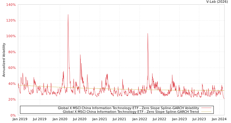 graph of Global X MSCI China Information Technology ETF S0GARCH