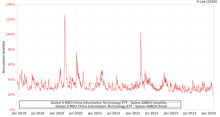 graph of Global X MSCI China Information Technology ETF SGARCH