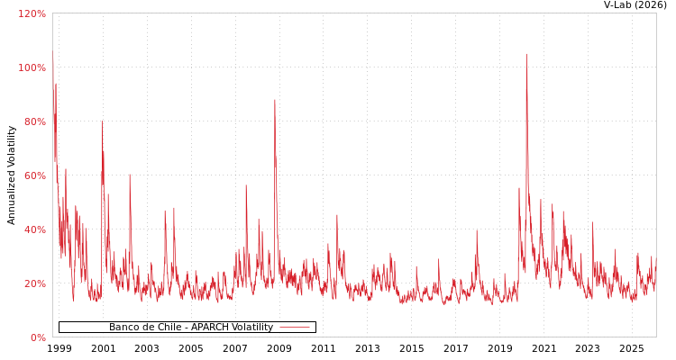 graph of Banco de Chile APARCH