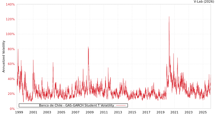 graph of Banco de Chile GAS-GARCH-T