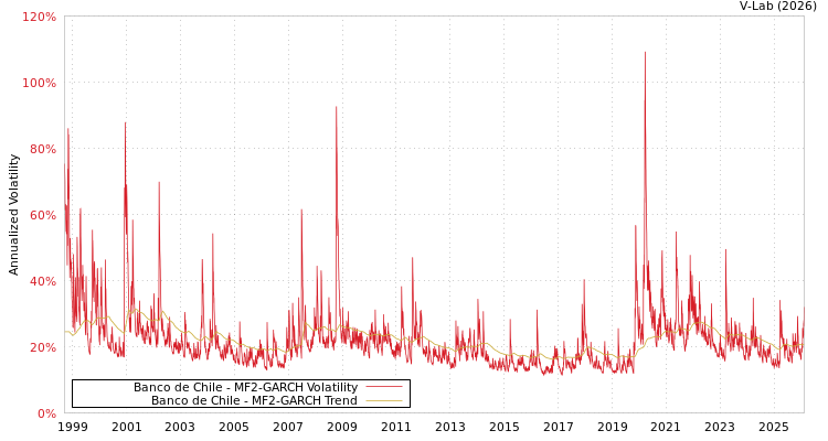 graph of Banco de Chile MF2-GARCH