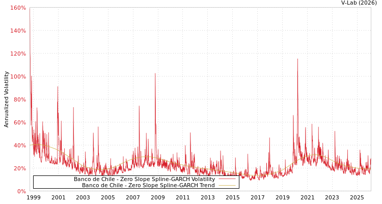 graph of Banco de Chile S0GARCH