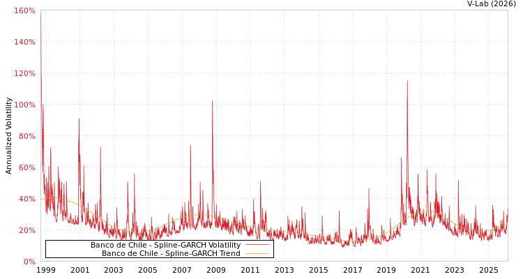 graph of Banco de Chile SGARCH