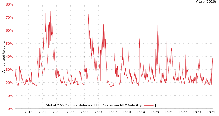 graph of Global X MSCI China Materials ETF APMEM