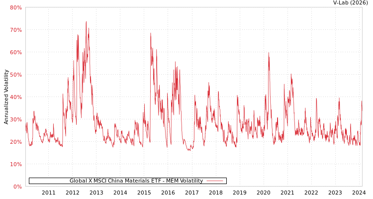 graph of Global X MSCI China Materials ETF MEM
