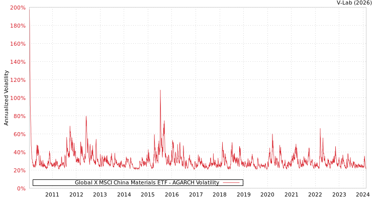 graph of Global X MSCI China Materials ETF AGARCH