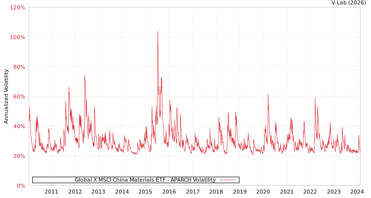 graph of Global X MSCI China Materials ETF APARCH