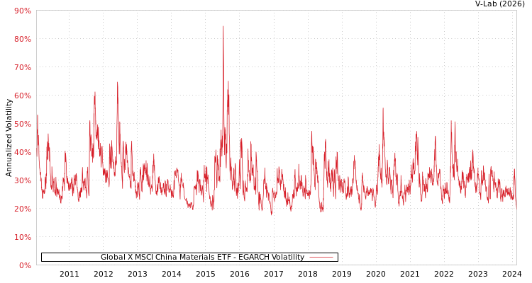 graph of Global X MSCI China Materials ETF EGARCH