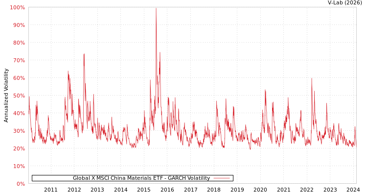 graph of Global X MSCI China Materials ETF GARCH