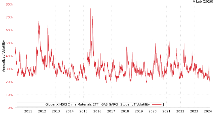 graph of Global X MSCI China Materials ETF GAS-GARCH-T