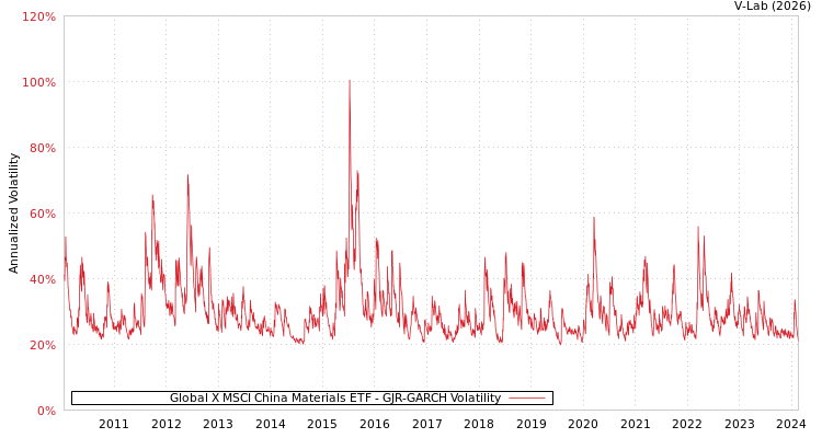 graph of Global X MSCI China Materials ETF GJR-GARCH
