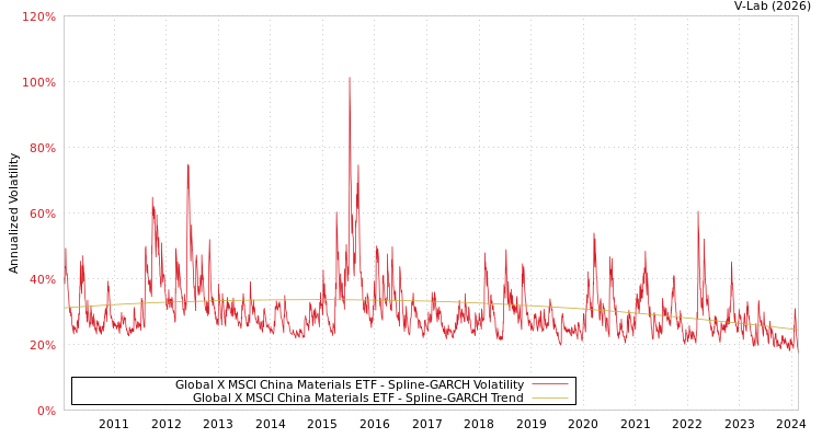 graph of Global X MSCI China Materials ETF SGARCH