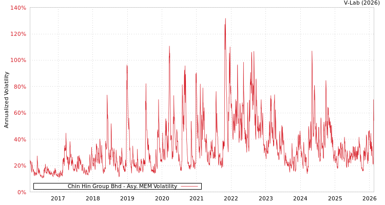 graph of Chin Hin Group Bhd AMEM