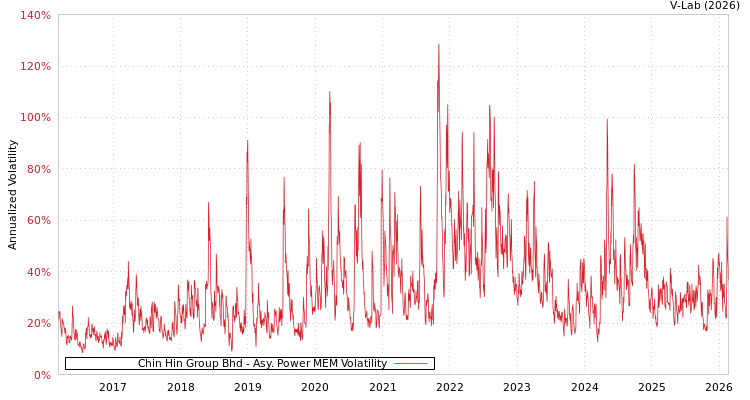 graph of Chin Hin Group Bhd APMEM