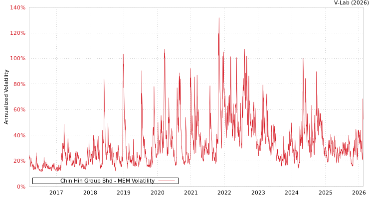 graph of Chin Hin Group Bhd MEM