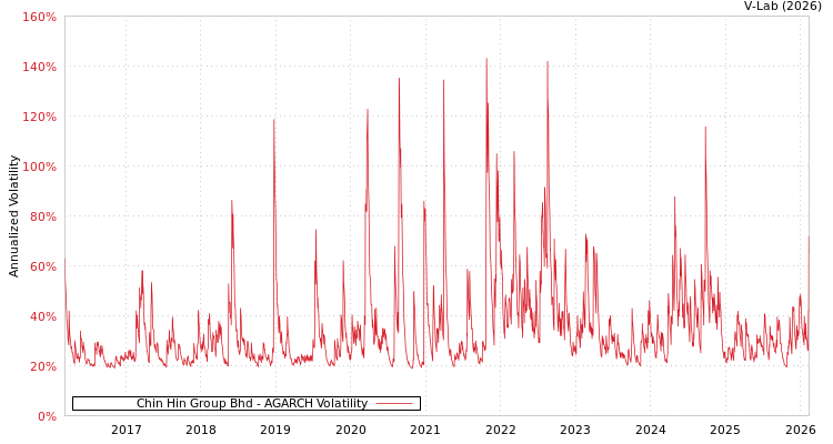 graph of Chin Hin Group Bhd AGARCH