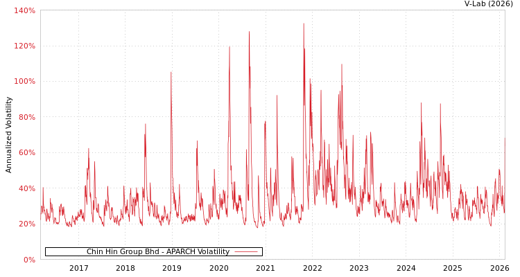 graph of Chin Hin Group Bhd APARCH
